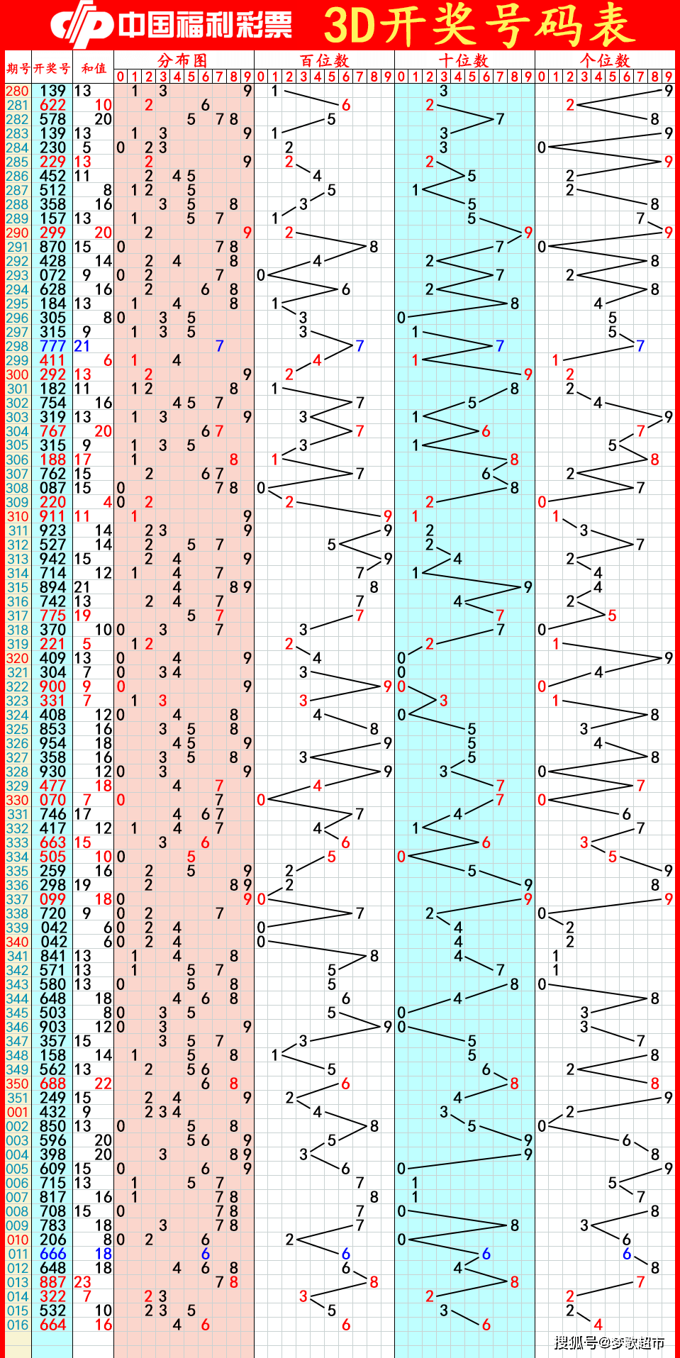 今晚福彩3D核心趋势揭秘，预测专家锁定号码走势分析